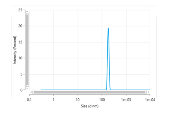 The mean peak diameter (nm) of the CMP is 177.6 with a range of 162.9-196.6 with more than 95% intensity as determined by dynamic light scattering (DLS).